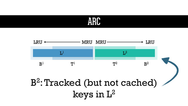B2: Tracked (but not cached)
keys in L2
L1 L2
MRU
LRU LRU
MRU
T1
B1 T2 B2
ARC
