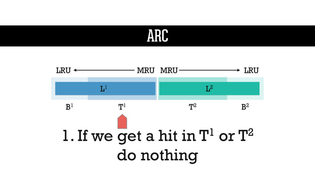 1. If we get a hit in T1 or T2
do nothing
L1 L2
MRU
LRU LRU
MRU
T1
B1 T2 B2
ARC
