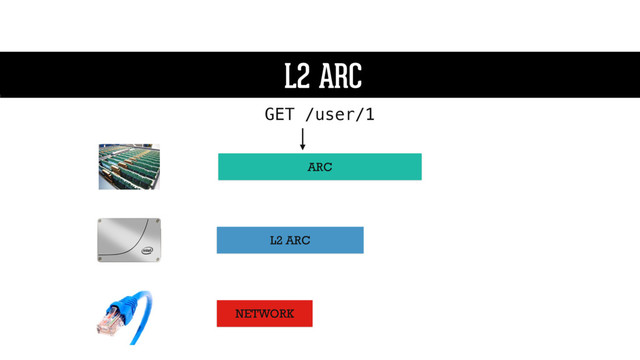 L2 ARC
ARC
L2 ARC
GET /user/1
L2 ARC
NETWORK
