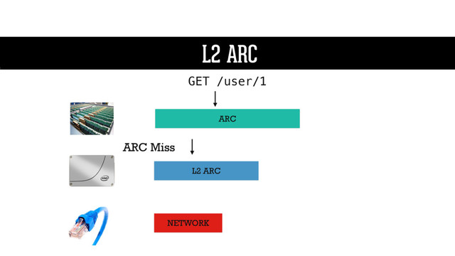 L2 ARC
ARC
L2 ARC
GET /user/1
L2 ARC
NETWORK
ARC Miss
