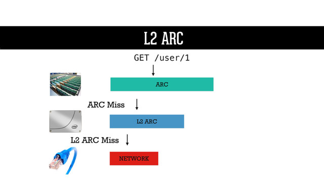 L2 ARC
ARC
L2 ARC
GET /user/1
L2 ARC
NETWORK
ARC Miss
L2 ARC Miss
