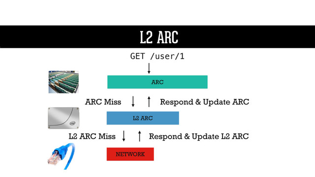 L2 ARC
ARC
L2 ARC
GET /user/1
L2 ARC
NETWORK
ARC Miss
L2 ARC Miss Respond & Update L2 ARC
Respond & Update ARC
