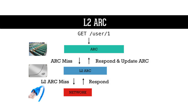 L2 ARC
ARC
L2 ARC
GET /user/1
L2 ARC
NETWORK
ARC Miss
L2 ARC Miss Respond
Respond & Update ARC
