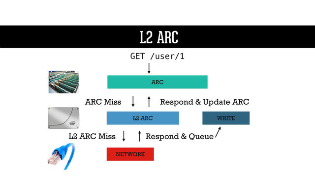 L2 ARC
ARC
L2 ARC
GET /user/1
L2 ARC
NETWORK
ARC Miss
L2 ARC Miss Respond & Queue
Respond & Update ARC
WRITE
