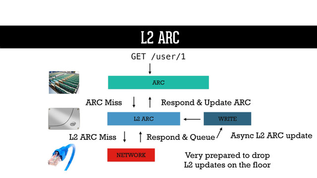 L2 ARC
ARC
L2 ARC
GET /user/1
L2 ARC
NETWORK
ARC Miss
L2 ARC Miss Respond & Queue
Respond & Update ARC
WRITE
Async L2 ARC update
Very prepared to drop
L2 updates on the floor
