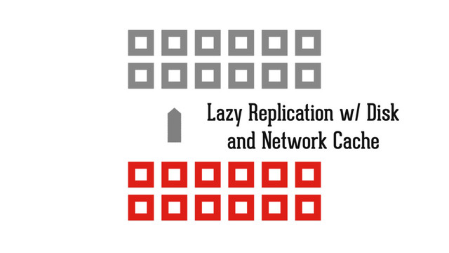 Lazy Replication w/ Disk
and Network Cache
