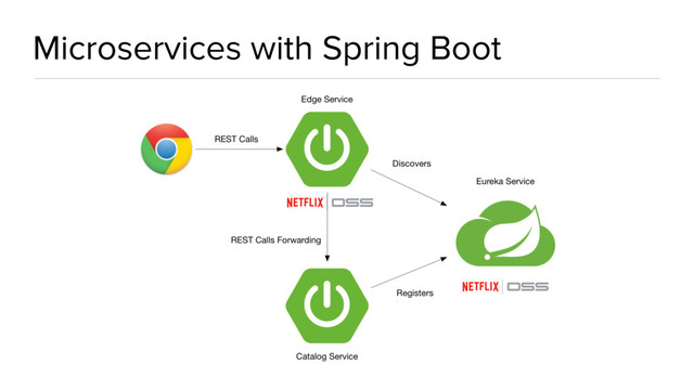 Microservices with Spring Boot
