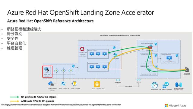 Azure Red Hat OpenShift Landing Zone Accelerator
Azure Red Hat OpenShift Reference Architecture
Ref: https://learn.microsoft.com/en-us/azure/cloud-adoption-framework/scenarios/app-platform/azure-red-hat-openshift/landing-zone-accelerator
• 網路拓樸和連線能力
• 身分識別
• 安全性
• 平台自動化
• 維運管理
