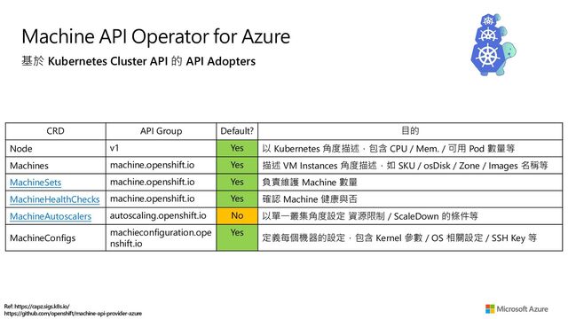 Machine API Operator for Azure
基於 Kubernetes Cluster API 的 API Adopters
Ref: https://capz.sigs.k8s.io/
https://github.com/openshift/machine-api-provider-azure
CRD API Group Default? 目的
Node v1 Yes 以 Kubernetes 角度描述，包含 CPU / Mem. / 可用 Pod 數量等
Machines machine.openshift.io Yes 描述 VM Instances 角度描述，如 SKU / osDisk / Zone / Images 名稱等
MachineSets machine.openshift.io Yes 負責維護 Machine 數量
MachineHealthChecks machine.openshift.io Yes 確認 Machine 健康與否
MachineAutoscalers autoscaling.openshift.io No 以單一叢集角度設定 資源限制 / ScaleDown 的條件等
MachineConfigs
machieconfiguration.ope
nshift.io
Yes
定義每個機器的設定，包含 Kernel 參數 / OS 相關設定 / SSH Key 等

