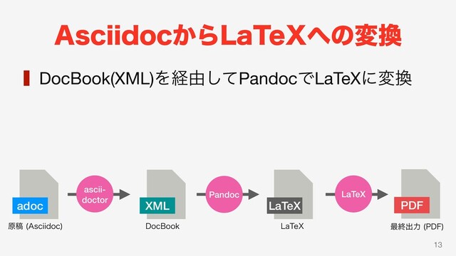 "TDJJEPD͔Β-B5F9΁ͷม׵
‰DocBook(XML)Λܦ༝ͯ͠PandocͰLaTeXʹม׵
13
PDF
adoc
࠷ऴग़ྗ 1%'

ݪߘ "TDJJEPD

XML
%PD#PPL
LaTeX
-B5F9
Pandoc LaTeX
ascii-
doctor
