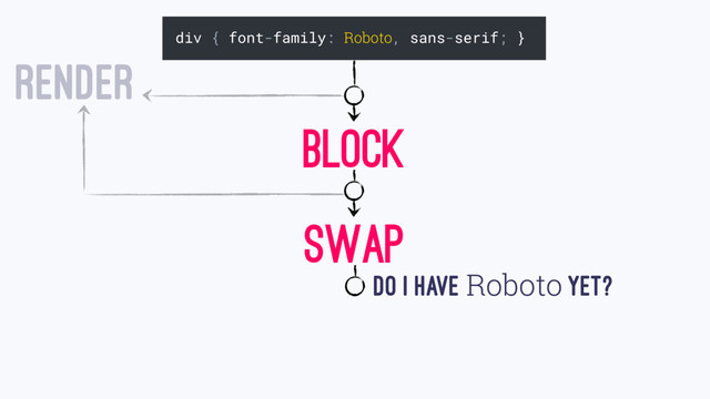 div { font-family: Roboto, sans-serif; }
RENDER
BLOCK
SWAP
Do I HAVE Roboto YET?
