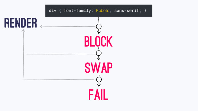 div { font-family: Roboto, sans-serif; }
RENDER
BLOCK
SWAP
FAIL
