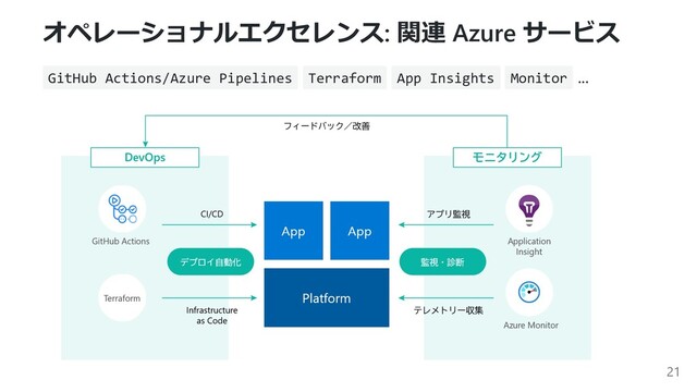 オペレーショナルエクセレンス: 関連 Azure サービス
GitHub Actions/Azure Pipelines Terraform App Insights Monitor ...
21
