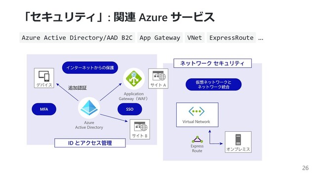 「セキュリティ」: 関連 Azure サービス
Azure Active Directory/AAD B2C App Gateway VNet ExpressRoute ...
26
