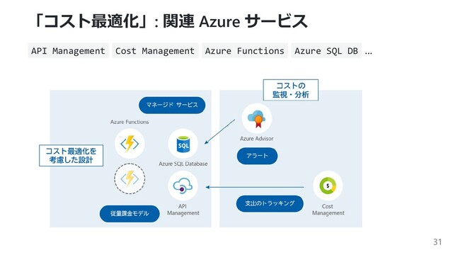 「コスト最適化」: 関連 Azure サービス
API Management Cost Management Azure Functions Azure SQL DB ...
31
