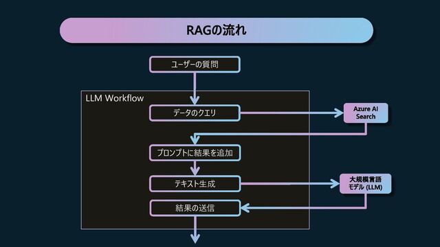 RAGの流れ
ユーザーの質問
LLM Workflow
データのクエリ Azure AI
Search
プロンプトに結果を追加
テキスト生成 大規模言語
モデル (LLM)
結果の送信
