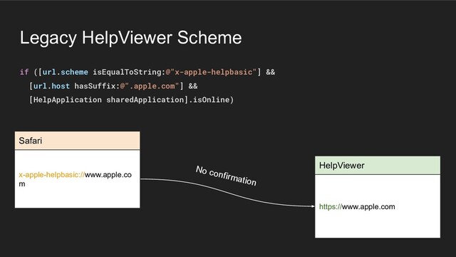 if ([url.scheme isEqualToString:@"x-apple-helpbasic"] &&
[url.host hasSuffix:@".apple.com"] &&
[HelpApplication sharedApplication].isOnline)
Legacy HelpViewer Scheme
https://www.apple.com
HelpViewer
x-apple-helpbasic://www.apple.co
m
Safari
No confirmation
