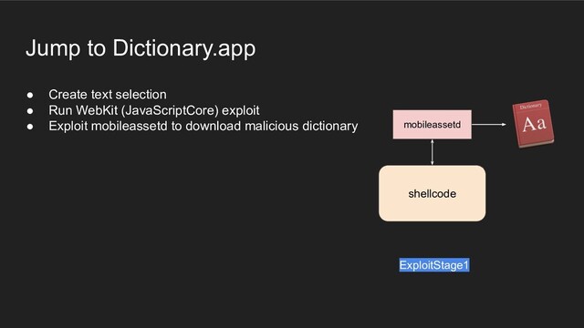 ● Create text selection
● Run WebKit (JavaScriptCore) exploit
● Exploit mobileassetd to download malicious dictionary
ExploitStage1
Jump to Dictionary.app
shellcode
mobileassetd
