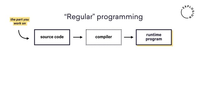 the part you  
work on
source code compiler runtime  
program
“Regular” programming
