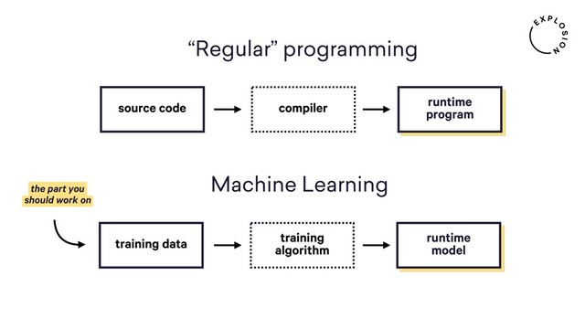the part you  
should work on
source code compiler runtime  
program
training data training
algorithm
runtime
model
“Regular” programming
Machine Learning
