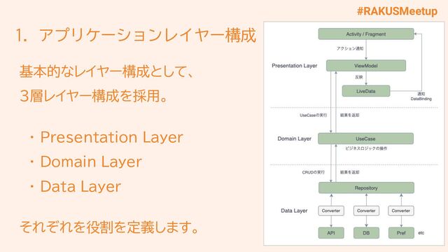#RAKUSMeetup
1. アプリケーションレイヤー構成
基本的なレイヤー構成として、
3層レイヤー構成を採用。
　・ Presentation Layer
　・ Domain Layer
　・ Data Layer
それぞれを役割を定義します。
