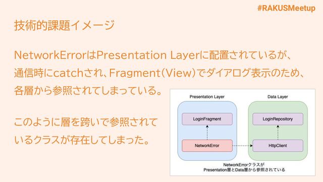#RAKUSMeetup
技術的課題イメージ
NetworkErrorはPresentation Layerに配置されているが、
通信時にcatchされ、Fragment（View）でダイアログ表示のため、
各層から参照されてしまっている。
このように層を跨いで参照されて
いるクラスが存在してしまった。
