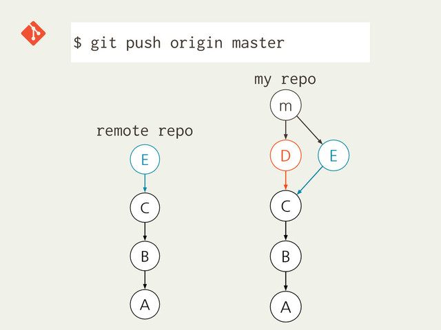 



remote repo
my repo






$ git push origin master
