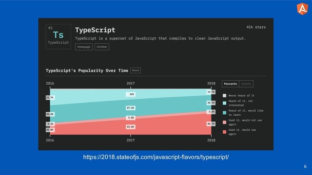 6
https://2018.stateofjs.com/javascript-flavors/typescript/
