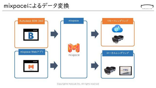 mixpaceによるデータ変換
Copyright© HoloLab Inc. All rights reserved
Autodesk BIM ３６０
mixpace Webアプリ
mixpace リモートレンダリング
ローカルレンダリング
