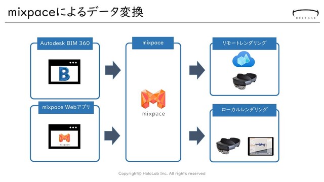 mixpaceによるデータ変換
Copyright© HoloLab Inc. All rights reserved
Autodesk BIM ３６０
mixpace Webアプリ
mixpace リモートレンダリング
ローカルレンダリング
