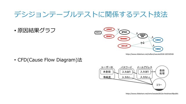 デシジョンテーブルテストに関係するテスト技法
• 原因結果グラフ
• CFD(Cause Flow Diagram)法
https://www.slideshare.net/softest/wacate2018-102550504
https://www.slideshare.net/omn/wacate2012w-letsdrawcfdpublic
