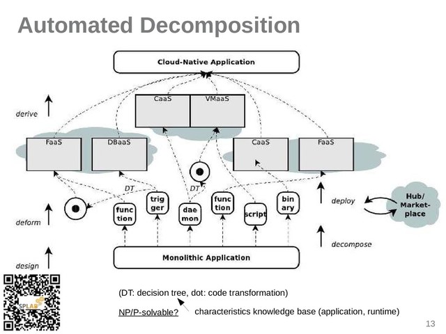 13
Automated Decomposition
(DT: decision tree, dot: code trinsformition)
NP/P-solvible? chiricteristics knowledge bise (ipplicition, runtime)
