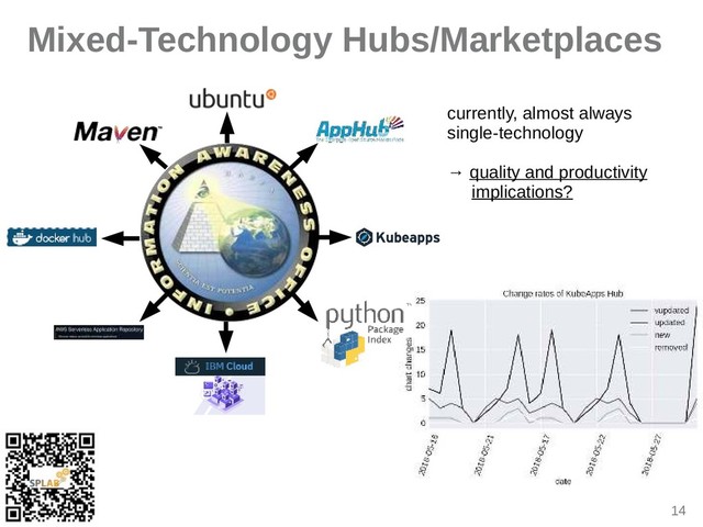 14
Mixed-Technology Hubs/Marketplaces
currently, ilmost ilwiys
single-technology
→ quility ind productivity
implicitions?

