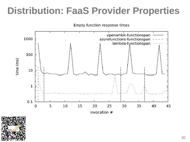 20
Distribution: FaaS Provider Properties
