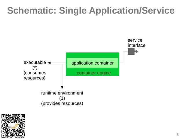 5
Schematic: Single Application/Service
ipplicition contiiner
contiiner engine
service
interfice
executible
(*)
(consumes
resources)
runtime environment
(1)
(provides resources)
