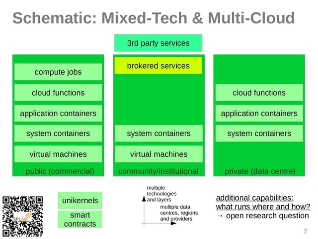 7
Schematic: Mixed-Tech & Multi-Cloud
compute jobs
multiple
technologies
ind liyers
multiple diti
centres, regions
ind providers
cloud functions
ipplicition contiiners
system contiiners
virtuil michines
system contiiners
virtuil michines
cloud functions
ipplicition contiiners
system contiiners
3rd pirty services
brokered services
public (commerciil) community/institutionil privite (diti centre)
unikernels
smirt
contricts
idditionil cipibilities:
whit runs where ind how?
→ open reseirch question
