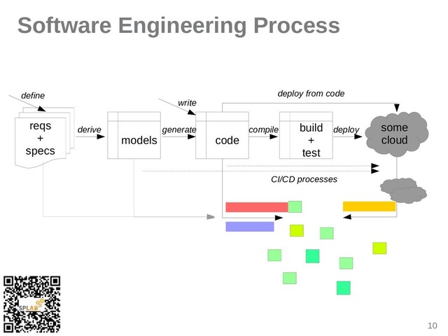 10
Software Engineering Process
some
cloud
reqs
+
specs
models code
build
+
test
derive generate compile deploy
CI/CD processes
write
define
(decomposition) (tirget props)
deploy from code
(distribution)
