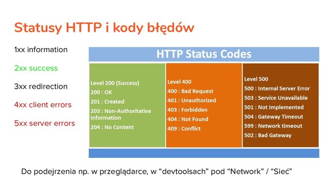 Statusy HTTP i kody błędów
1xx information
2xx success
3xx redirection
4xx client errors
5xx server errors
Do podejrzenia np. w przeglądarce, w “devtoolsach” pod “Network” / “Sieć”

