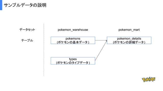 サンプルデータの説明
データセット pokemon_mart
pokemon_warehouse
テーブル
pokemons
(ポケモンの基本データ )
types
(ポケモンのタイプデータ )
pokemon_details
(ポケモンの詳細データ )
