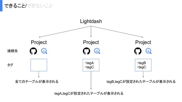 　
　
できること/できないこと
Lightdash
Project Project Project
・tagA
・tagC
・tagB
・tagC
全てのテーブルが表示される
tagA,tagCが設定されたテーブルが表示される
tagB,tagCが設定されたテーブルが表示される
接続先
タグ

