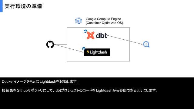実行環境の準備
Google Compute Engine
(Container-Optimized OS)
DockerイメージをもとにLightdashを起動します。
接続先をGithubリポジトリにして、dbtプロジェクトのコードを Lightdashから参照できるようにします。
