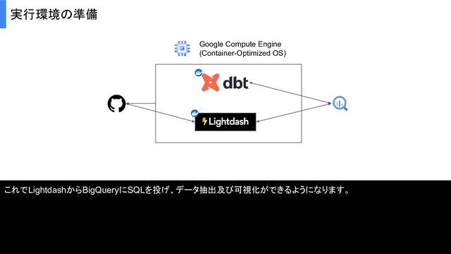 実行環境の準備
Google Compute Engine
(Container-Optimized OS)
これでLightdashからBigQueryにSQLを投げ、データ抽出及び可視化ができるようになります。
