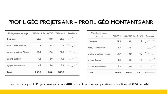 Source : data.gouv.fr. Projets financés depuis 2010 par la Direction des opérations scientifiques (DOS) de l'ANR
