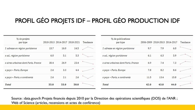 Source : data.gouv.fr. Projets financés depuis 2010 par la Direction des opérations scientifiques (DOS) de l'ANR ;
Web of Science (articles, recensions et actes de conférence)
