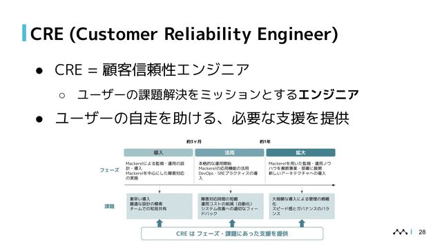 CRE (Customer Reliability Engineer)
● CRE = 顧客信頼性エンジニア
○ ユーザーの課題解決をミッションとするエンジニア
● ユーザーの自走を助ける、必要な支援を提供
28
