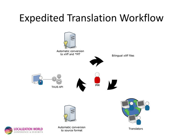 Nova API PM
Automatic conversion
to xliff and *MT
Bilingual xliff files
Translators
Automatic conversion
to source format
Expedited Translation Workflow
TAUS API
