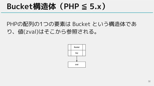Bucket構造体（PHP ≦ 5.x）
PHPの配列の1つの要素は Bucket という構造体であ
り、値(zval)はそこから参照される。
32
