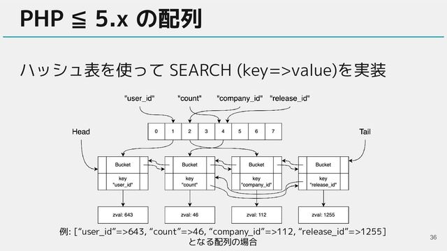 PHP ≦ 5.x の配列
ハッシュ表を使って SEARCH (key=>value)を実装
36
例: [“user_id”=>643, “count”=>46, “company_id”=>112, “release_id”=>1255]
となる配列の場合
