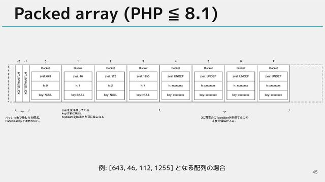 45
例: [643, 46, 112, 1255] となる配列の場合
Packed array (PHP ≦ 8.1)
