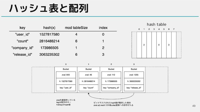 　
49
ハッシュ表と配列
hash table
